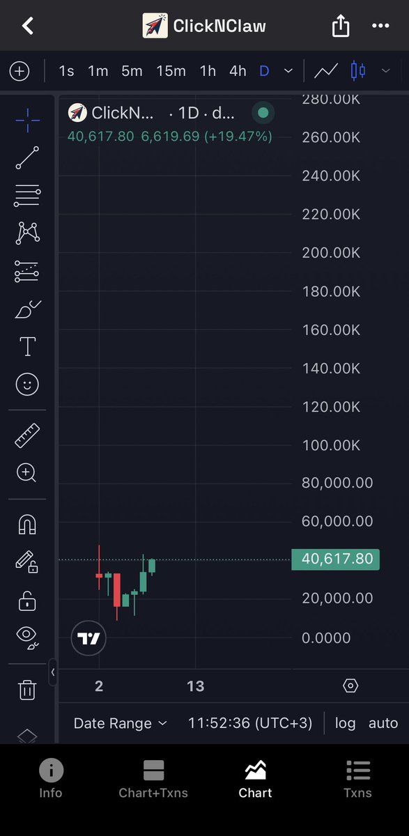 Called $ClickNClaw at 10k, currently 40k. 🔥

KOLs dream of a 4x, but after catching an 88x, 50x and 22x last month, a 4x doesn't excite us anymore 😂

More importantly, the chart looks absolutely flawless. ✅ 📈

Holders are standing their ground and refusing to sell. 💼

The