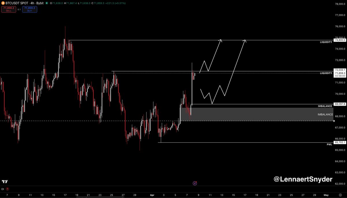 LennaertSnyder's tweet photo. $BTC first bullish target hit for this week.

As mentioned in my Bitcoin analysis on Monday, we had a strong start of the week, and ~$72,000 was the first target.

Target hit, so I TP'd my long and I'm looking for new potential setups for the remainder of the week.

The retest in the ~$68,200 imbalance for respected well, and we created a new big imbalance in this last impulse.

My bias for the rest of the week is slight bullish, so I'm looking for continuations with ~$74,800 liquidity as next target.

The ~$69,100 H4 imbalance is a POI where I'm interested in longs.

If we gain ~$72,000 with strength, I'll look for more aggressive scalp-longs towards ~$74,800.

Can you short locally? Definitely, but it will be small scalp for me since it's against my bias.