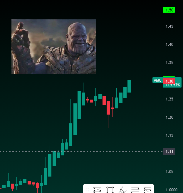 $AMC i Want to See you Push that 1.50 Mark and Get all my APES their 1.5c Strike. Maybe we can hulk smash Gamma Clap this thing into a Thanos Snap #AMCTheaters #amc