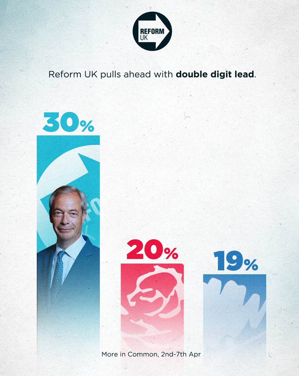 Lead up to 10% with More in Common. 

Britain wants Reform. 💪