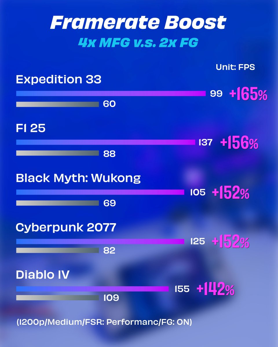 MSI__UK's tweet image. Intel XeSS-MFG is officially here for MSI Claws with Intel processor! Experience 4x Frame Gen &amp;amp; ultra-smooth gameplay. 

Update to Intel Driver v32.0.101.8509 or newer via MSI Center M now to unlock the boost! 🎮🔥

#XeSS3 #GamingHandheld #MFG #MSIClaw