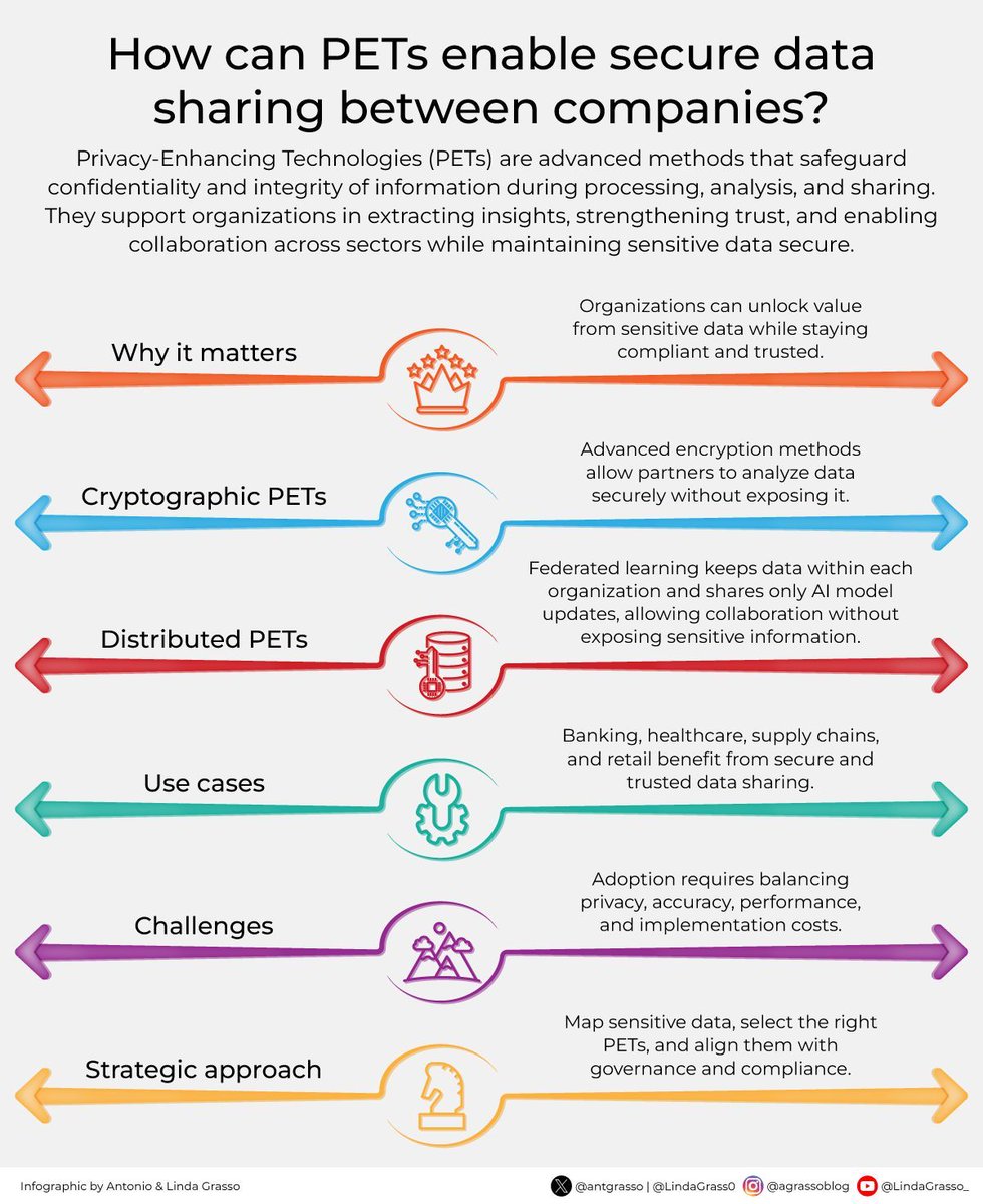 DigitalMasterCh's tweet image. Safeguarding information while enabling collaboration requires methods that respect privacy, ensure accuracy, and sustain trust, and Privacy-Enhancing Technologies provide a path where data becomes useful without being exposed.

rt @antgrasso #DataSharing #DigitalTrust