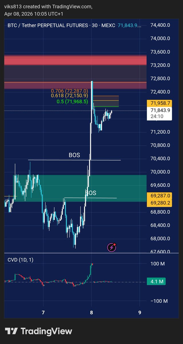 VikeshZaveri's tweet photo. @Stefan_B_Trades Was thinking the same, took the initial short. Will enter again soon, any thing I am doing wrong here? https://t.co/eUy4pcPKXc