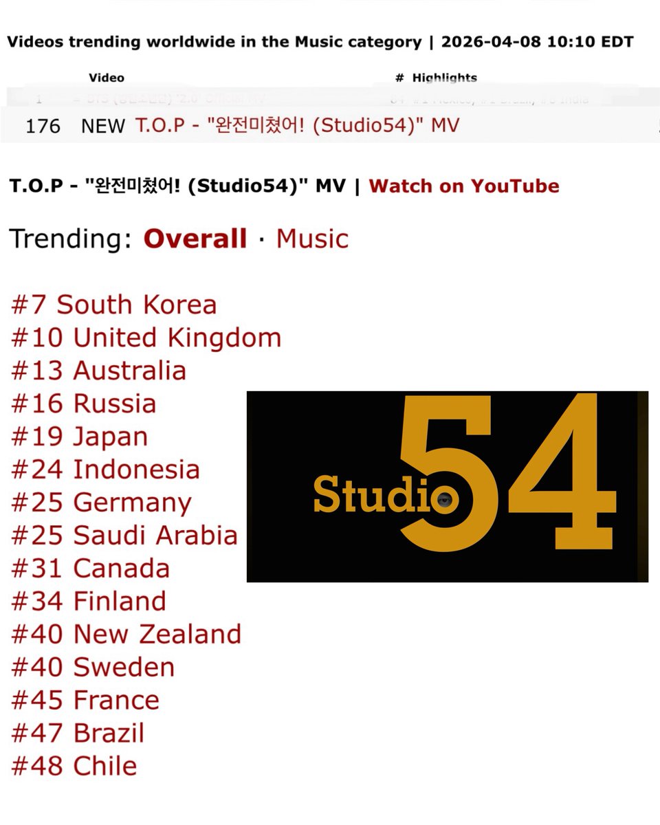 BBWorldTrends's tweet image. #T.O.P #Studio54 music video is now at #176th (New) pos in Videos Trending Worldwide in the Music Category and trending in #15 countries 🥳🔥🔥🔥

GOING CRAZY with T.O.P
#완전미쳤어MV_OUTNOW
#STUDIO54onTOP #T_O_P
