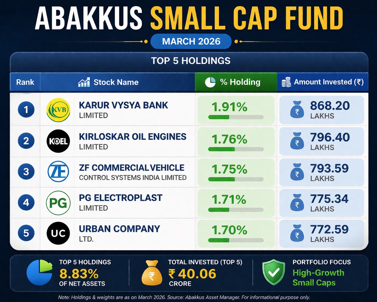 MadAboutStocks_'s tweet image. ABAKKUS just dropped their latest Small Cap Fund portfolio… and the timing? 

Right at the March 2026 bottom they had their NFO closed 🌸.

Sometimes the market whispers, sometimes it stamps the moment. This felt like the latter.

Interestingly, I don’t own any of the Top 5