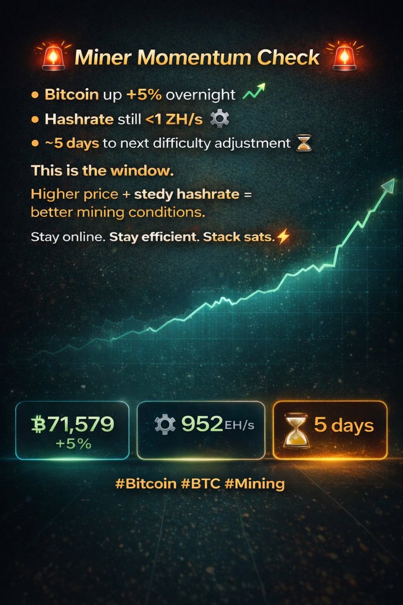 ViaBTC's tweet image. 🚨 Miner Momentum Check 🚨

Bitcoin up +5% overnight 📈
Hashrate still &amp;lt;1 ZH/s ⚙️
~5 days to next difficulty adjustment ⏳

This is the window.

Higher price + steady hashrate = better mining conditions.
Stay online. Stay efficient. Stack sats ⚡

#Bitcoin #BTC #Mining