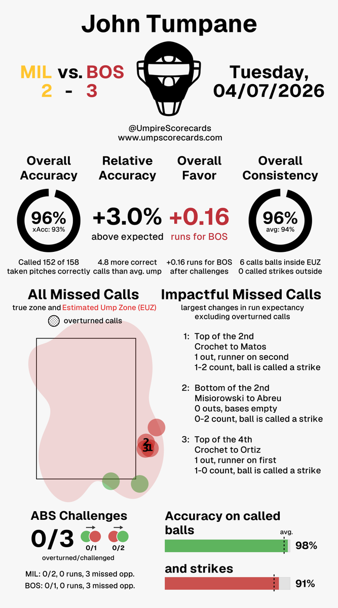 Umpire Scorecards tweet media