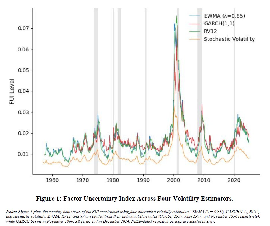 iblanco_finance's tweet photo. 🎯 New Research! Factor uncertainty predicts factor returns. And it's measurable.

The author builds a Factor Uncertainty Index (FUI) from a broad cross-section of equity factors. The insight: aggregate uncertainty across the factor space is itself a signal for future factor returns.

Numbers from the paper:
- Out-of-sample R²: 10–13%
- Predictive power at 12-month horizon: ~30%
- Sharpe with FUI risk scaling: 1.25 → 1.53

This is factor timing with an empirical foundation. The FUI doesn't bet on a single factor; it captures the uncertainty regime affecting the whole cross-section and then adjusts exposure accordingly.

At Noax Capital, we think about factor timing more than most systematic shops are willing to discuss publicly. Indeed, I am actively involved in factor timing research in several dimensions. Papers like this give a cleaner framework for what is otherwise an informal practice. Whether the FUI holds up under live trading conditions remains an open question, but the main intuition is thought-provoking.

📄 Paper: https://t.co/mLAlr1jmLX

→ More research in my newsletter: https://t.co/Xtg63h9wiS