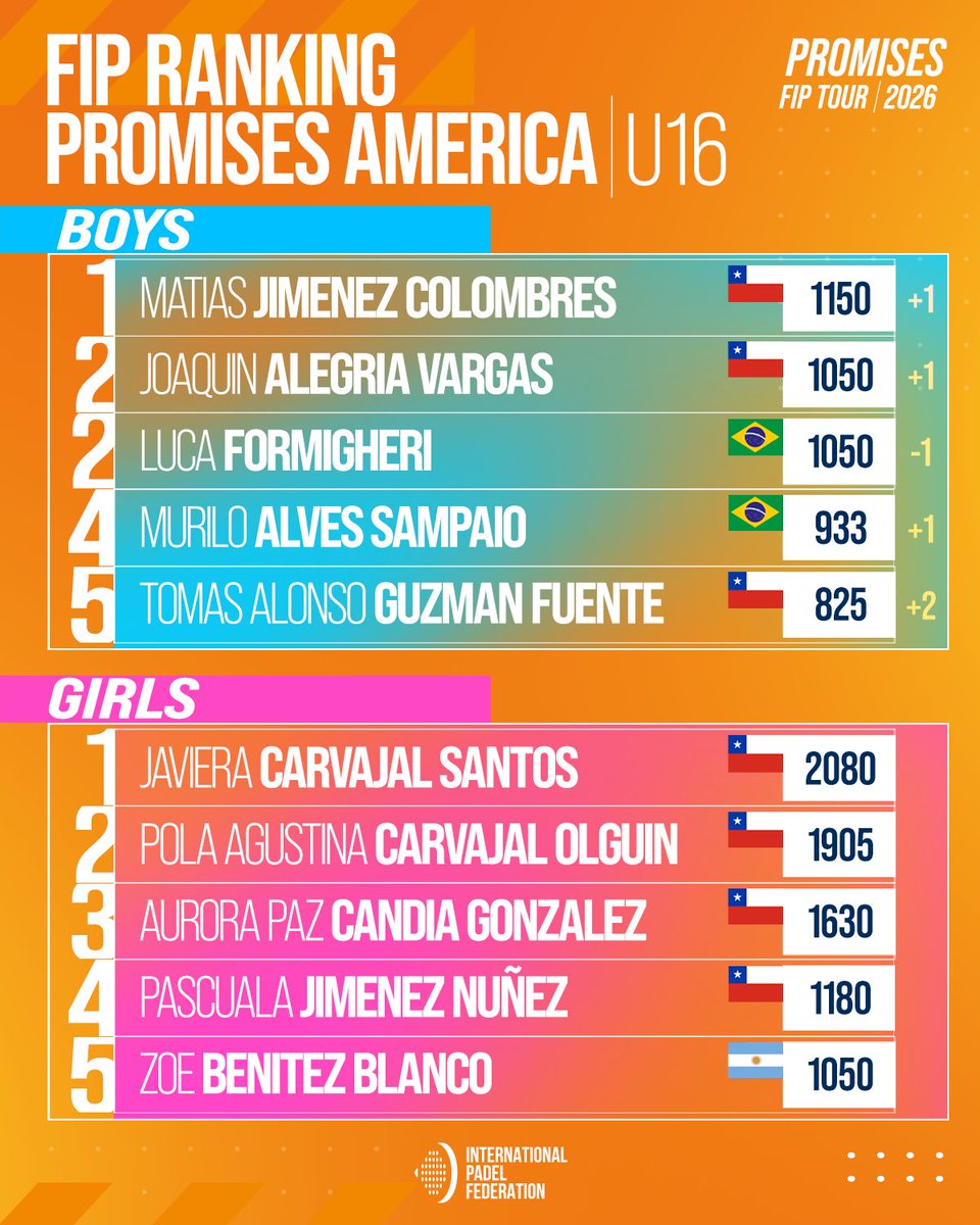 padelfip's tweet photo. 🌍📊 FIP Promises Ranking | America

New ranking update, ahead of this weekend’s tournaments ⚡

💬 What changes can we expect in the next update?

👉 Swipe to explore the ranking.

#FIPPromisesTour2026 #PadelFIP #America https://t.co/vDo8TSm24s
