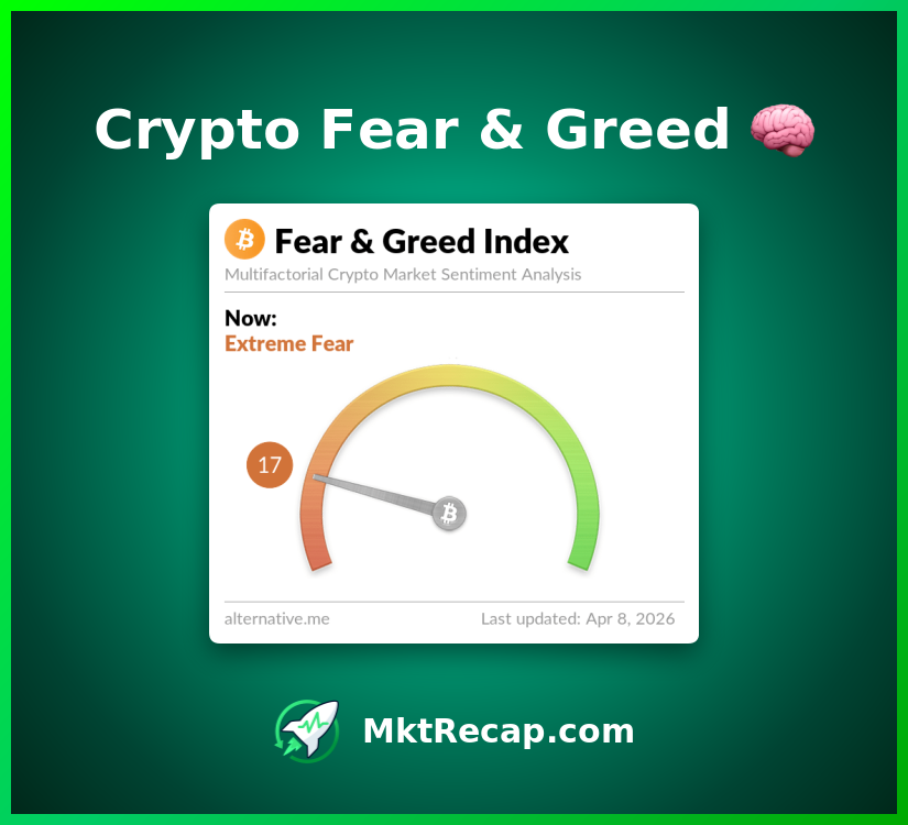 greedmonitor's tweet photo. 🧠 Crypto Sentiment: Extreme Fear (17/100) #Crypto #FearAndGreed $BTC $ETH https://t.co/bMVZ9etW8s