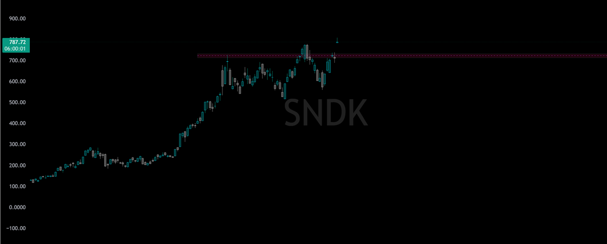 Zk_Security's tweet photo. $TSM $SNDK Strongly recommend taking profits on both SNDK and TSM and flipping bearish up here. scale slowly in to puts over the next couple days. https://t.co/xs2Rg63kDb