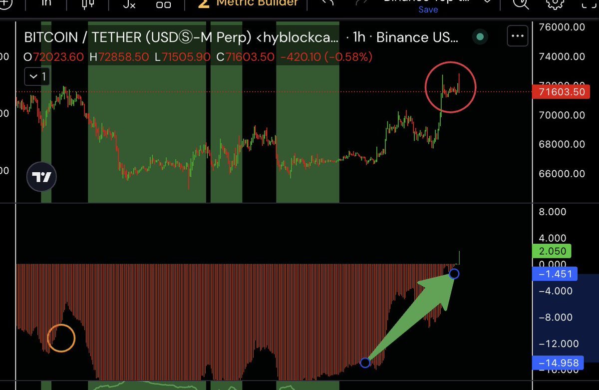 DidiKrypto's tweet image. Whale vs Retail Indikator schlägt zum ersten mal seit langem aus!

Das bedeutet es kaufen jetzt wieder die Retailer den Kurs über 71.500$

Das ist ein absolutes Warnziechen nicht mehr so stark Long zu gehen!
Aber war je eh genug zeit BTC zu kaufen!
#whale #retail #trading