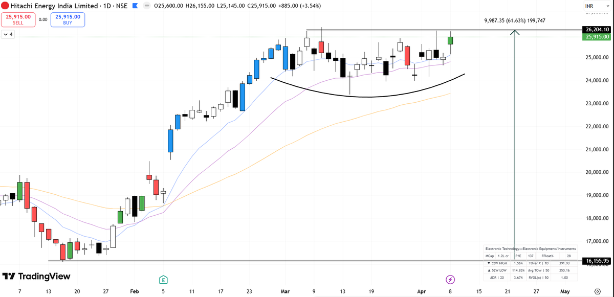 stockspicker_'s tweet image. CLEAN 💫
i wish i could bought it 1 day back @ 25178 😐

1- Prior up trend 
2- base near 52w high
