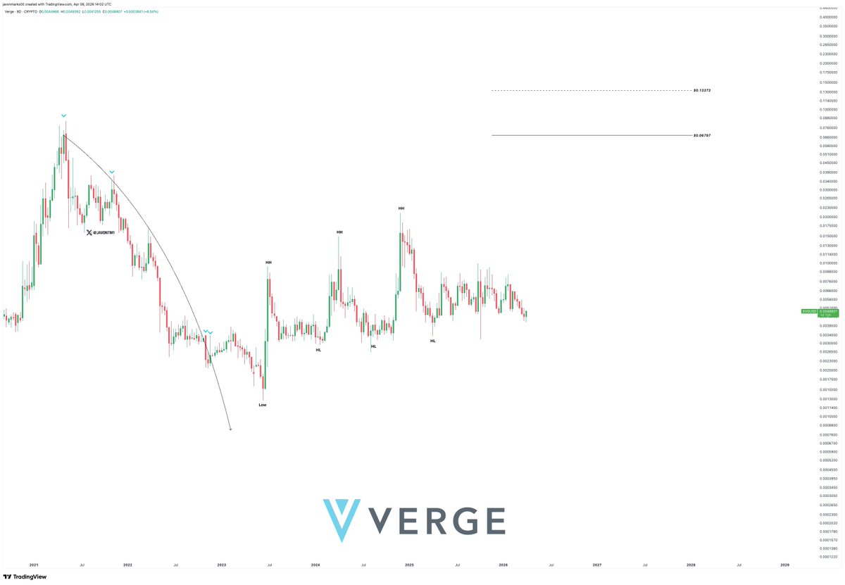 As $XVG maintains both a major breakout and Higher Lows here, prices may only be preparing for a huge move higher towards the breakout target at $0.06797!

This target is currently over 1,200% away meaning a more than 13X could be in the works...

(Verge)
