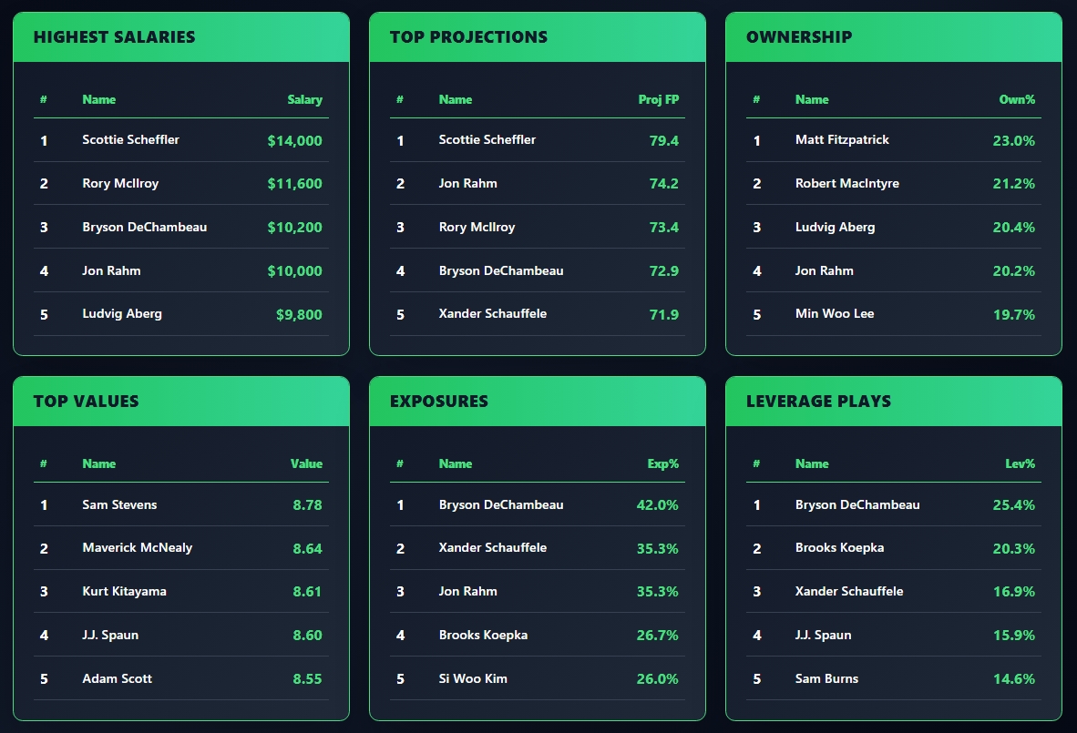 Stokastic PGA DFS tweet media