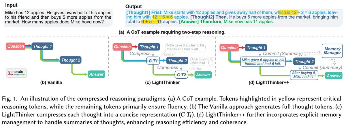 zxlzr's tweet photo. What if your AI could think like an expert — knowing exactly what to remember, what to look up, and what to let go? 🤔

🚀 Introducing LightThinker++ — the next evolution of LightThinker, pushing beyond reasoning compression into adaptive memory management.

Instead of just thinking efficiently, LightThinker++ learns what deserves to be remembered, retrieved, or forgotten — enabling more scalable long-horizon reasoning. #AI #LLM #Agents #Memory #Reasoning #LightThinker #EfficientAI

📖 Paper: https://t.co/tf4i8MR6tf

⌨️ Code (will be released soon): https://t.co/35jdP0981t

🔍 Why We Need to Go Beyond Compression

Our original LightThinker achieved efficiency by compressing intermediate thoughts into compact representations. 

But purely implicit compression has a fundamental limitation: once a thought is compressed, critical details are gone forever.

We observed that existing works focus on summarizing and archiving past reasoning steps — but overlook a crucial capability: the ability to look back.

🧠 Our Solution: Explicit Adaptive Memory Management

We introduce three core operations that give LLMs explicit control over their reasoning memory:

📥 Commit — archive a reasoning step as a compact summary

🔍 Expand — look back at any past step to reuse details and verify previous reasoning

📁 Fold — collapse it back to maintain a clean, high-signal context

We also provide an in-depth comparison between LightThinker and LightThinker++, analyzing the trade-offs between implicit compression and explicit memory management across different reasoning scenarios.

🔭 Looking Forward

Just as human experts don't memorize every word but know exactly what to recall and when, we take a step toward empowering LLMs with the same cognitive economy — archiving what's done, retrieving what's needed, and keeping the reasoning context lean, focused, and always in control. 🎉