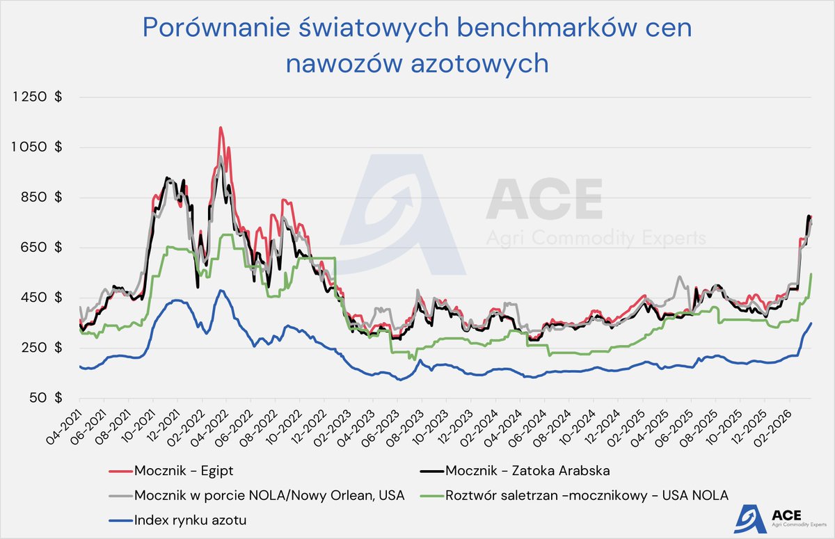 Mateusz Pałejko - Agri Commodity Experts tweet media