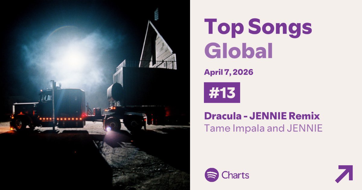 chartsblackpink's tweet photo. Tame Impala &amp; #JENNIE’s “Dracula (Remix)” reaches a new peak of #13 (+3) on the global Spotify chart with 3,444,908 (+172,932) streams.

@oddatelier @BLACKPINK https://t.co/qWELAaOOHK