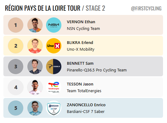 FirstCycling tweet media