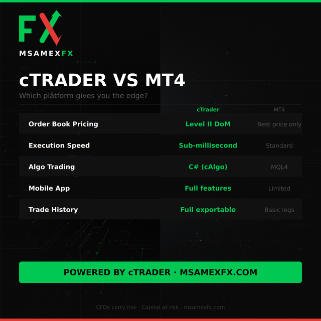msamexfx's tweet photo. MT4 was built in 2005.

cTrader:
✅ Level II pricing
✅ Sub-ms execution
✅ C# algo trading
✅ Full mobile app

Why still on the old platform?

https://t.co/r8titNlirR

#cTrader #Forex #mSamexFx https://t.co/9w3uC6RxEO