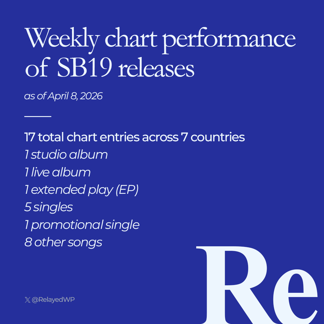 RelayedWP's tweet photo. SB19 (@SB19Official) has sent numerous entries to major industry record chart publishers, including Billboard, Oricon, UK Official Charts, Aotearoa, and the IFPI, with 17 total chart entries across 7 countries as of April 8, 2026, the latest being the Wakas at Simula album and its tracks "Emoji" and "Wakas". (1/2)

Visit "SB19 discography" (https://t.co/Z1Qsjahv0l) on the English Wikipedia for more information.