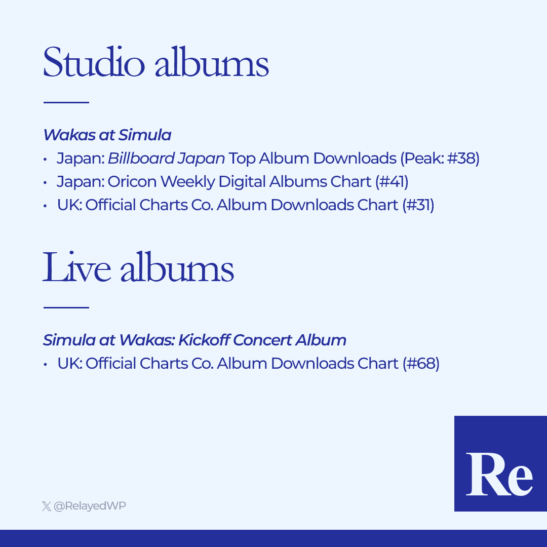 RelayedWP's tweet photo. SB19 (@SB19Official) has sent numerous entries to major industry record chart publishers, including Billboard, Oricon, UK Official Charts, Aotearoa, and the IFPI, with 17 total chart entries across 7 countries as of April 8, 2026, the latest being the Wakas at Simula album and its tracks "Emoji" and "Wakas". (1/2)

Visit "SB19 discography" (https://t.co/Z1Qsjahv0l) on the English Wikipedia for more information.