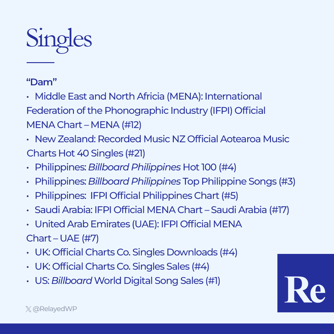 RelayedWP's tweet photo. SB19 (@SB19Official) has sent numerous entries to major industry record chart publishers, including Billboard, Oricon, UK Official Charts, Aotearoa, and the IFPI, with 17 total chart entries across 7 countries as of April 8, 2026, the latest being the Wakas at Simula album and its tracks "Emoji" and "Wakas". (1/2)

Visit "SB19 discography" (https://t.co/Z1Qsjahv0l) on the English Wikipedia for more information.