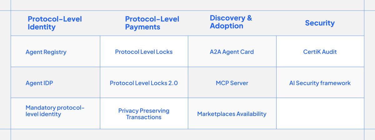 YinkzEmmy's tweet photo. 🎉Identity in crypto has mostly been optional, fragmented, and short-lived.

Built at the app layer. Lost by the next cycle.

@Concordium chose a different path making identity part of the protocol.

It started with humans. Now it extends to agents. Team keeps building! 

#Web3 https://t.co/eVZo8BMbJG