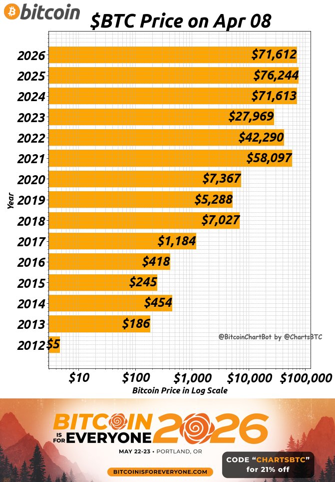 ChartsBtc's tweet image. Current Bitcoin price $71,612
4 years ago $42,290 (ROI 69%, CAGR 14%)
8 years ago $7,027 (ROI 919%, CAGR 34%)
12 years ago $454 (ROI 15689%, CAGR 52%)
#OnThisDate $BTC #BitcoinChartBot

BITCOIN is for EVERYONE 2026 @BITCOINisforALL  — join us in Portland May 22-23! 🎟️ Discounted