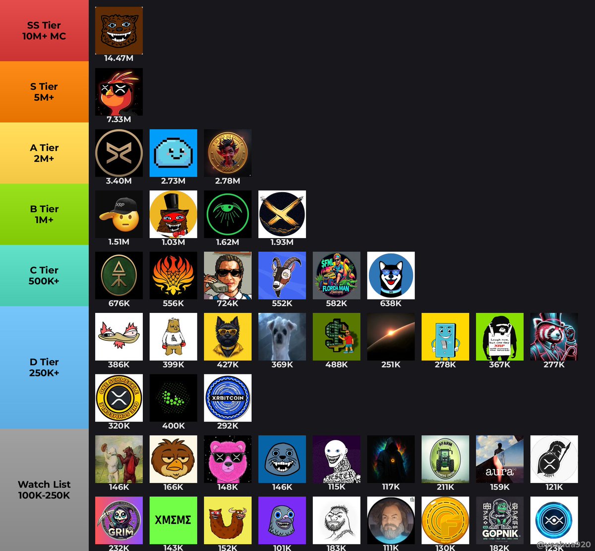 YeshuaXRPL's tweet photo. 🏆 XRPL Memecoin Tier List

These tokens showed on-chain momentum 📊
Tag your top pick climbing the ladder 🧵👇

━━━━━━━━━━━━━━━━━━━━
🕒 Snapshot: 2026-04-08 14:05 UTC https://t.co/j9q8IKs67k