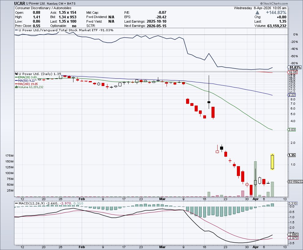 McDuckReserve's tweet photo. $UCAR

Gaps to $4+ https://t.co/fpWZJ1JUO5