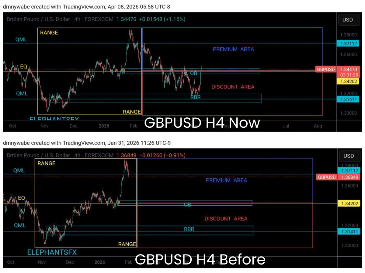 GBPUSD ANALYSIS
#GBPUSD H4 VIEW 
SMART QUASI CONCEPT 
#SmartQuasiConcept #ElephantsFX #forexsignals #forextradingforbeginners