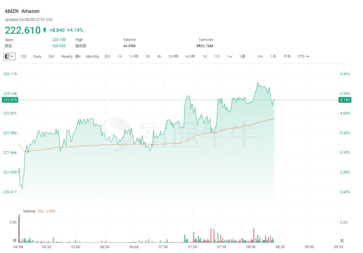 Amazon (AMZN.US) Cloud Services Division (AWS) CEO Matt Garman said on Tuesday that the Iran war has brought ongoing challenges to the cloud service provider.AWS stated in early March that drone strikes had damaged its data centers in Bahrain and the