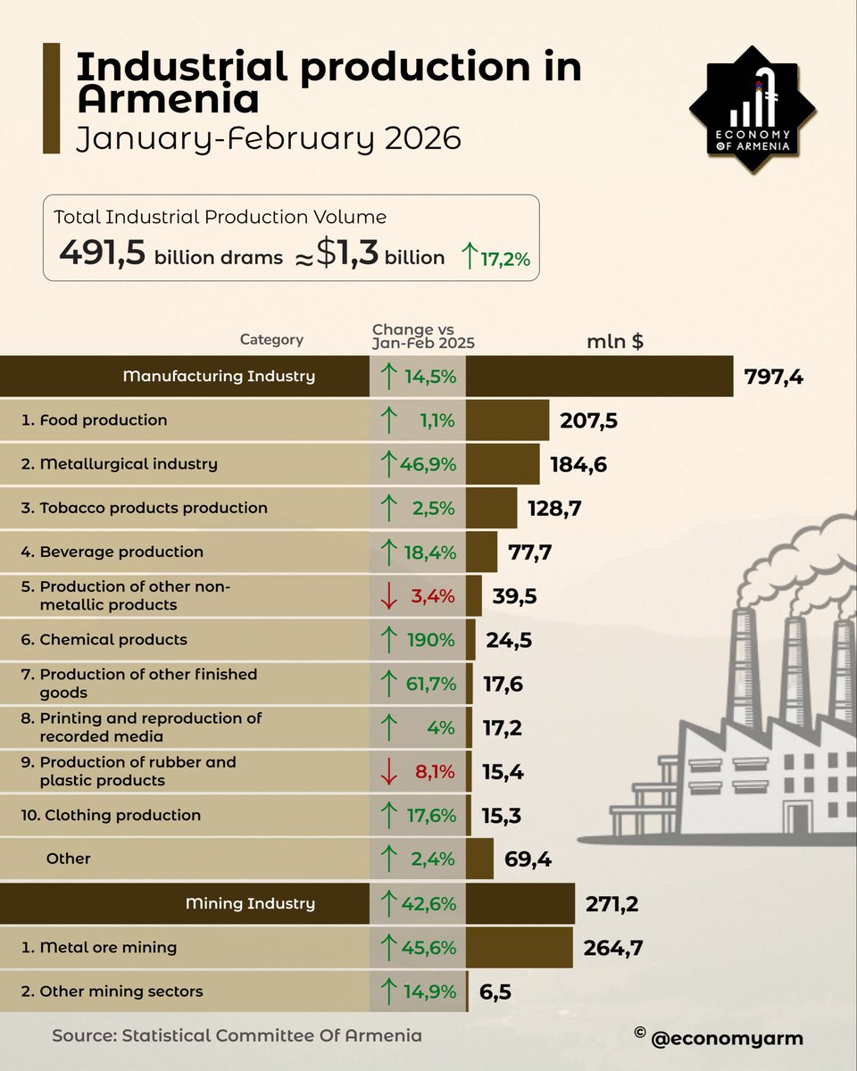 Economy of Armenia tweet media
