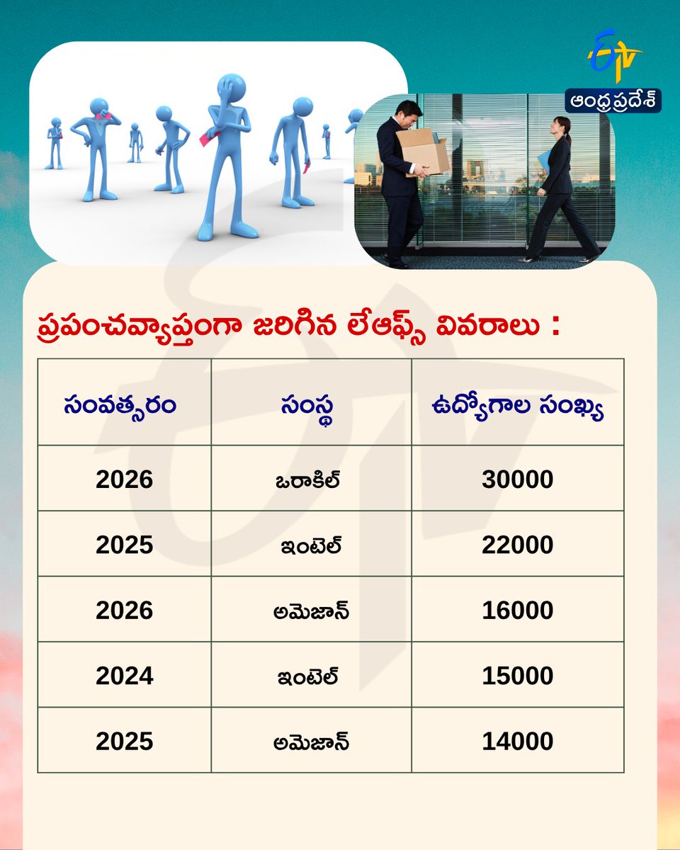 etvandhraprades's tweet image. గ్లోబల్‌గా సింగిల్‌ డేలో లేఆఫ్స్‌
టాప్‌ 5 కంపెనీ వివరాలిలా..
#oracle #layoffs #etvdigital