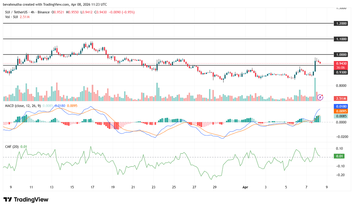 CoinGapeMedia's tweet image. 🔍 $SUI TVL Reaches $585M Ahead of #CME Group’s Futures Launch in May- Will Price Follow?

@CMEGroup plans to launch its #Sui futures product in May, fueling investor sentiments as the trading of @SuiNetwork gains strength.

Full story in comments 👇