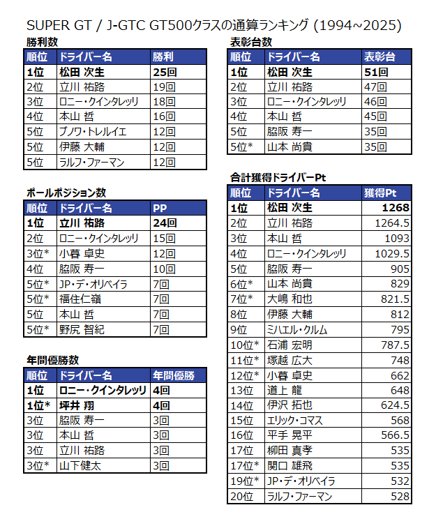 GT STATS & SF STATS tweet media