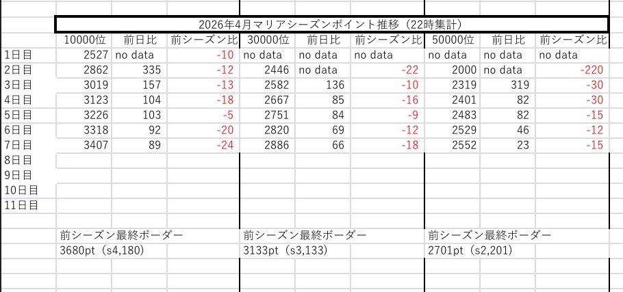 #コンパスボーダー予想垢(10000位〜) tweet media