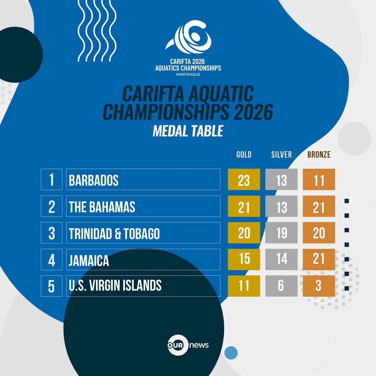 KadeemBarrett99's tweet photo. Such country loves to add in the Swimming medals to Track &amp; Field at the Carifta Games so here we go

1. Jamaica 🇯🇲 🥇43 🥈41 🥉37 (121)

2. Trinidad 🇹🇹 🥇29 🥈30 🥉35 (94)

3. Bahamas 🇧🇸 🥇29 🥈25 🥉31 (85)

4. Barbados 🇧🇧 🥇29 🥈16 🥉19 (64)

Jamaica is the undisputed champion https://t.co/PPavDO8RtH