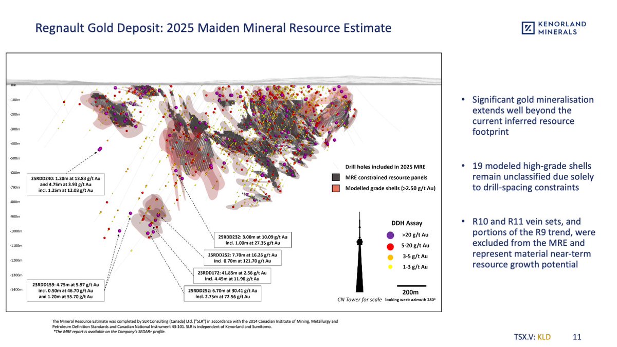 The Regnault gold system at Frotet hosts a high-grade gold discovery, with an initial maiden resource defined.

Kenorland holds a 4% NSR royalty, providing long-term exposure to this growing asset. $KLD.V $KLDCF
Learn more: kenorlandminerals.com
