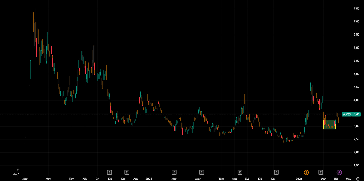 DegiskenPortfoy's tweet image. #NNF son portföy dağılım raporuna göre:
 
Mart ayında yüksek oranda (%10,38) #ALVES eklemesi yapılmış. Alım yapılan Mart ayı grafikte işaretlendi.

İddialı bir alım, bakalım fonu nasıl etkileyecek.
ALVES an itibari ile %9,84🟢