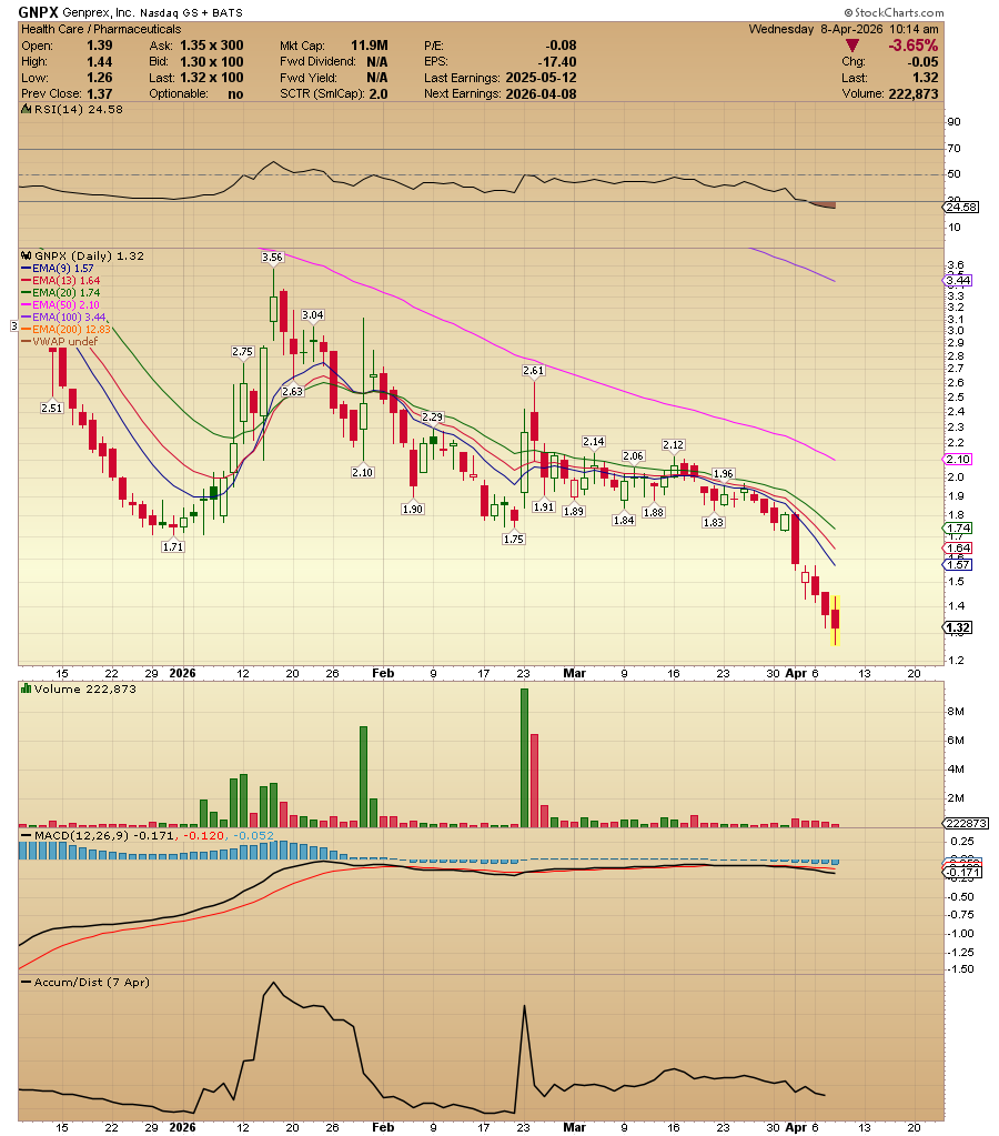 ACInvestorBlog's tweet photo. $GNPX has a catalyst next week "Genprex Collaborators to Present Positive Preclinical Data on the Use of Reqorsa Gene Therapy for the Treatment of Lung Cancer at the 2026 AACR Annual Meeting" 

Stock is extreme oversold and trading below cash levels (Est. Net Cash/Sh:1.83)

Rep. Tim Moore has been buying this small name over the last months