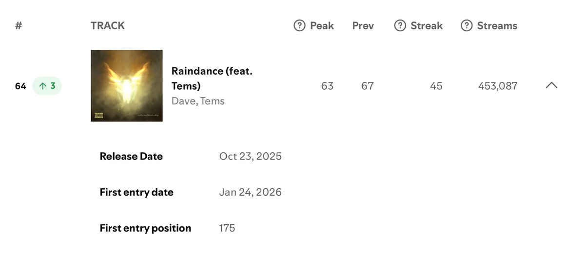 Dave &amp; Tems' “ Raindance” rises up to a new peak of  #64(+3) on the USA  Spotify chart with 453,087 streams.