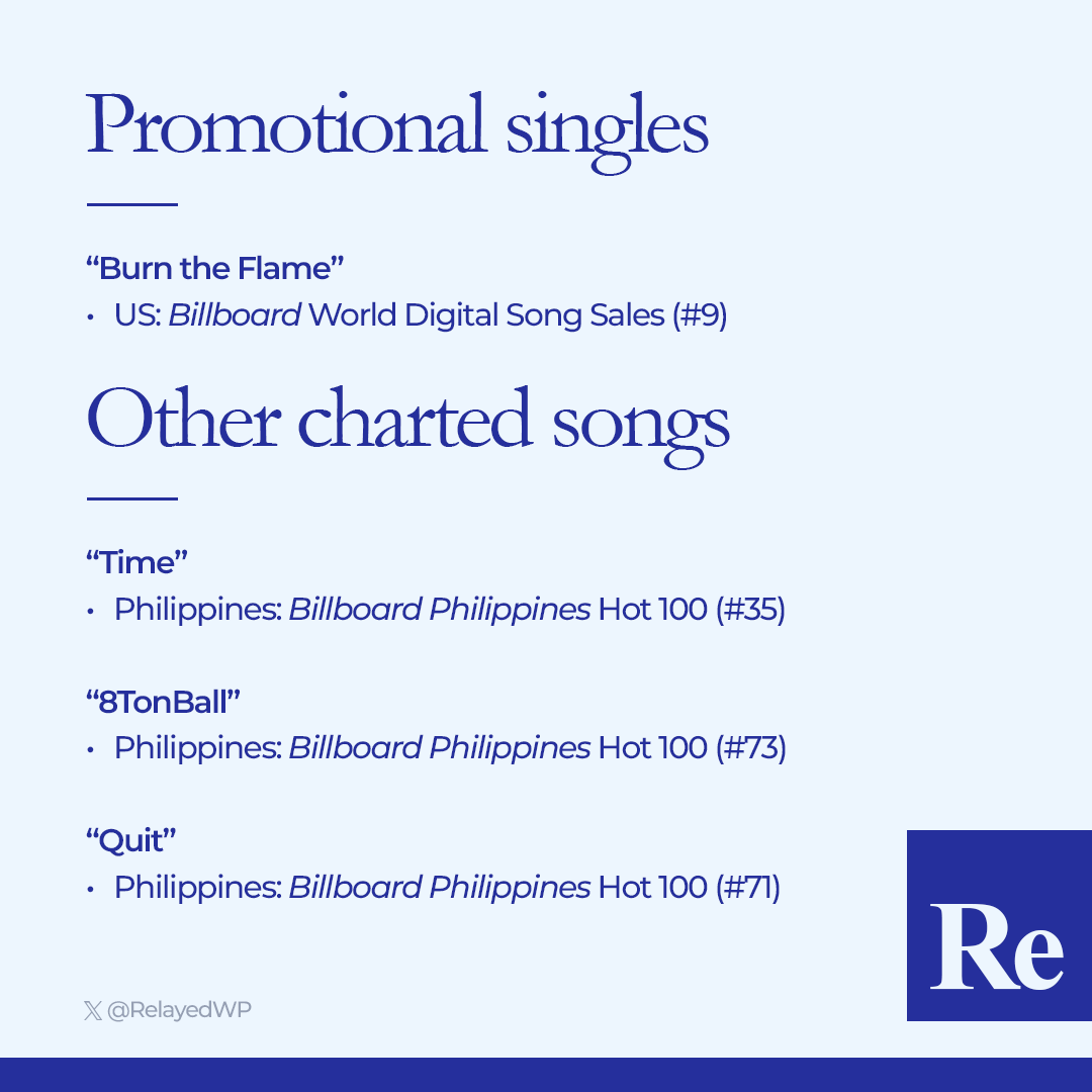 RelayedWP's tweet photo. SB19 (@SB19Official) has sent numerous entries to major industry record chart publishers, including Billboard, Oricon, UK Official Charts, Aotearoa, and the IFPI, with 17 total chart entries across 7 countries as of April 8, 2026, the latest being the Wakas at Simula album and its tracks "Emoji" and "Wakas". (2/2)

Visit "SB19 discography" (https://t.co/Z1Qsjahv0l) on the English Wikipedia for more information.