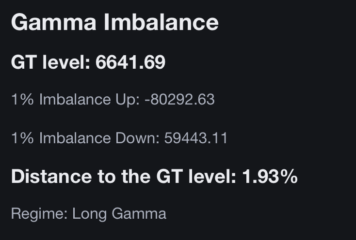 gammaoptimizer's tweet photo. The GT level for today is $SPX 6641, and we got a massive long gamma flip in one session (we are about 2% above the GT level now). We should expect low realized volatility and upside drift in the near future. https://t.co/liOkXb7yBC