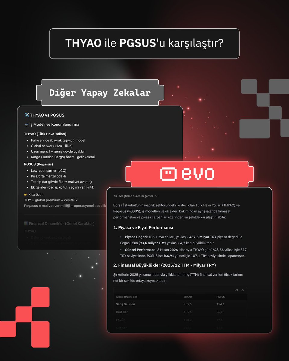 fintables's tweet image. Diğer yapay zekalar genel bilgileri derlerken, Fintables Evo detaylı finansal verilerle:

📈 Finansalları karşılaştırır.
📊 Çarpan analizleri sunar.
🎯 Rasyonel sonuçlar üretir.

Finansal analizi bir üst seviyeye taşı👇
Fintables.com/evo