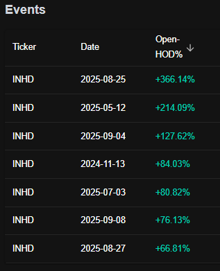 QuantedTrading's tweet photo. Not the first intraday squeeze for $INHD. This one had quite a few strong intraday parabolics historically. https://t.co/uSPIp5scCL