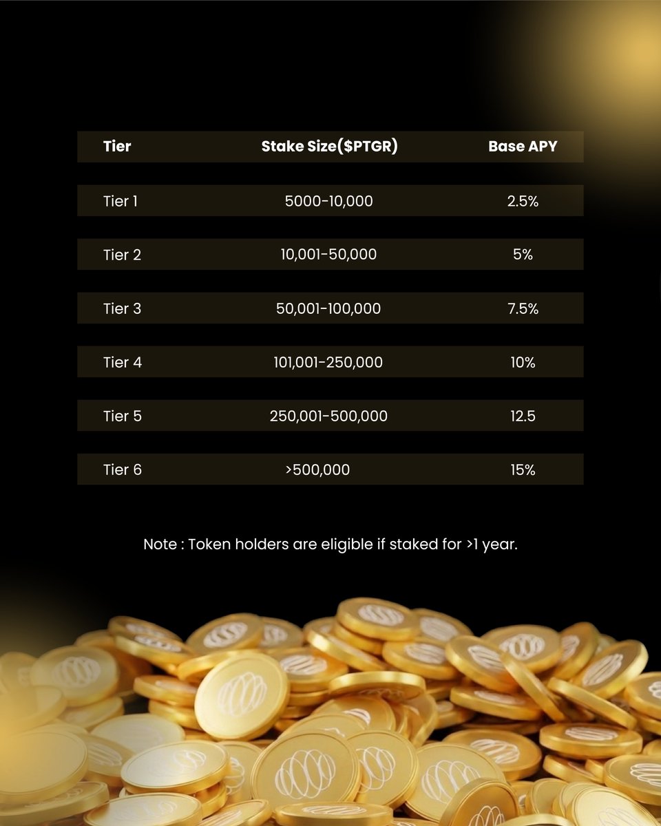 ptgrtoken's tweet image. With structured staking tiers designed for long-term participants, the more you commit, the greater your rewards.
Secure your position in the Main Sale today at ptgr.io
#PTGR #Stake #Token