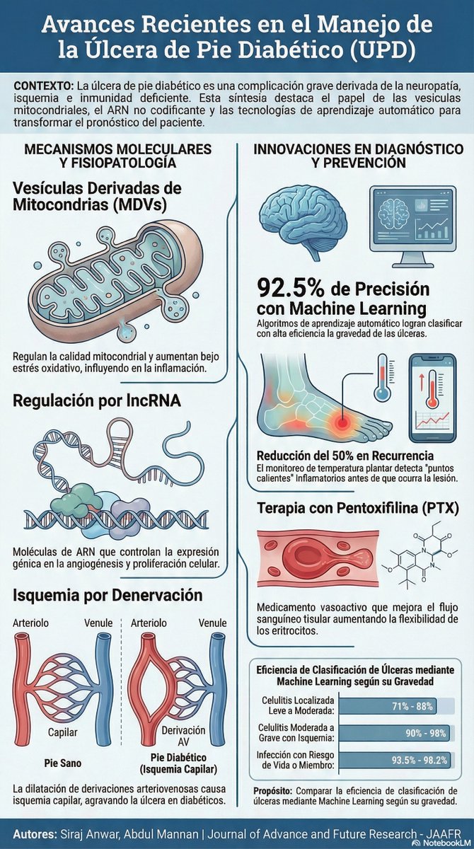 GNEAUPP's tweet photo. AVANCES RECIENTES EN EL TRATAMIENTO de la ÚLCERA DEL PIE DIABÉTICO https://t.co/q0Hb9JUoY3 https://t.co/FxozHNNDWi