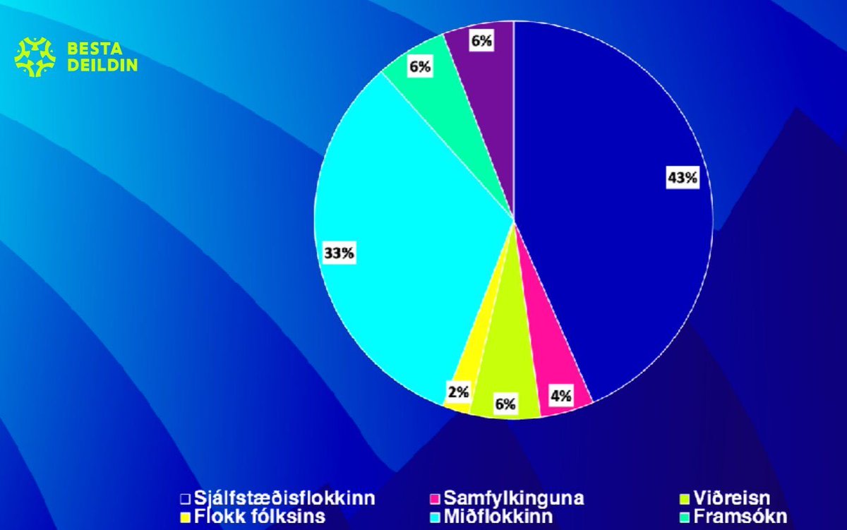 Viktor Pétur Finnsson tweet media